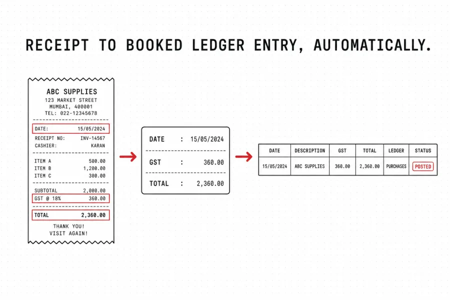 A receipt with fields highlighted and read into a posted ledger entry.