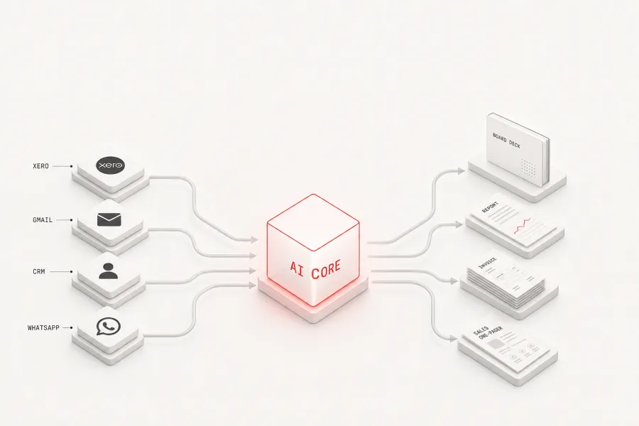 Your tools flowing through an AI core into finished deliverables.